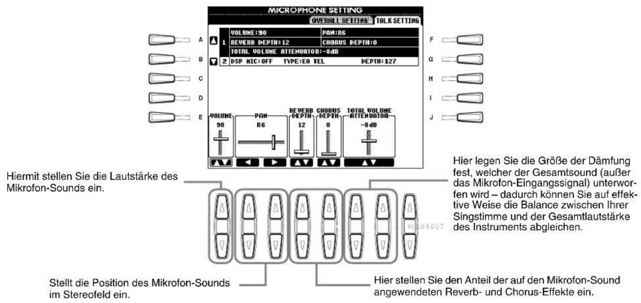 MICROPHONE SETTING OVERALL SETTING TALK SETTING VOLUME:90 PAM:R6 REVERB DEPTH:12 CHORUS DEPTH:0 TOTAL VOLUME ATTENUATOR:-8dB DSP MIC:OFF TYPE:EQ TEL DEPTH:127 F G H I J VOLUME 30 PAM R6 REVERB DEPTH 12 CHORUS DEPTH 0 TOTAL VOLUME ATTENUATOR- -8dB Hier mit stellen Sie die Lautstärke des Mikrofon-Sounds ein. Hier legen Sie die Größe der Dämfung fest, welcher der Gesamtsound (außer das Mikrofon-Eingangssignal) unterworfen wird – dadurch können Sie auf effektive Weise die Balance zwischen Ihrer Singstimme und der Gesamtlautstärke des Instruments abgleichen. Stellt die Position des Mikrofon-Sounds im Stereofeld ein. Hier stellen Sie den Anteil der auf den Mikrofon-Sound angewendeten Reverb- und Chorus-Effekte ein.