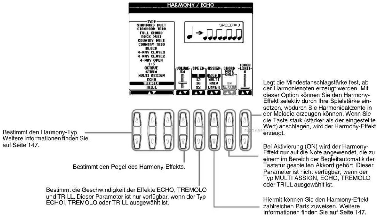 HARMONY / ECHO TYPE STANDARD DUET STANDARD TRO FULL CHORD ROCK DUET COUNTRY DUET COUNTRY TRO BLOCK 4-WAY CLOSE1 4-WAY CLOSE2 4-WAY OPEN 1+5 OCTAVE STRUM MULTI ASSIGN ECHO TREMOLO TRILL VOLUME 54 SPEED 8 12 16 32 ASSIGN AUTO MULTI MAIN LAYER CHORD NOTE ONLY ON TOUCH LIMIT 0 Bestimmt den Harmony-Typ. Weitere Informationen finden Sie auf Seite 147. Bestimmt den Pegel des Harmony-Effekts. Bestimmt die Geschwindigkeit der Effekte ECHO, TREMOLO und TRILL. Dieser Parameter ist nur verfügbar, wenn der Typ ECHOI, TREMOLO oder TRILL ausgewählt ist. Legt die Mindestanschlagstärke fest, ab der Harmonienoten erzeugt werden. Mit dieser Option können Sie den Harmony- Effekt selektiv durch Ihre Spielstärke ein- setzen, wodurch Sie Harmonieakzente in der Melodie erzeugen können. Wenn Sie die Taste stark (stärker als der eingestellte Wert) anschlagen, wird der Harmony-Effekt erzeugt. Bei Aktivierung (ON) wird der Harmony- Effekt nur auf die Note angewendet, die zu einem im Bereich der Begleitautomatik der Tastatur gespielten Akkord gehört. Dieser Parameter ist nicht verfügbar, wenn der Typ MULTI ASSIGN, ECHO, TREMOLO oder TRILL ausgewählt ist. Hiermit können Sie den Harmony-Effekt zahlreichen Parts zuweisen. Weitere Informationen finden Sie auf Seite 147.
