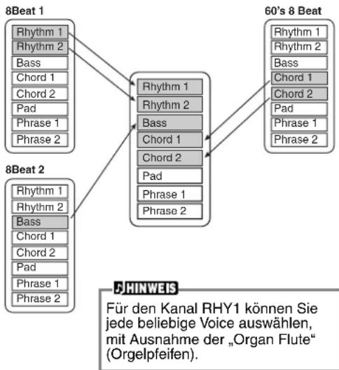 YAMAHA Portatone PSR-1100 - ■Bearbeiten des angelegten Begleit-Style (Seite 116) - 1