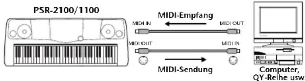 PSR-2100/1100 MIDI-Empfang MIDI IN ← MIDI OUT MIDI OUT MIDI IN MIDI-Sendung Computer, QY-Reihe usw.