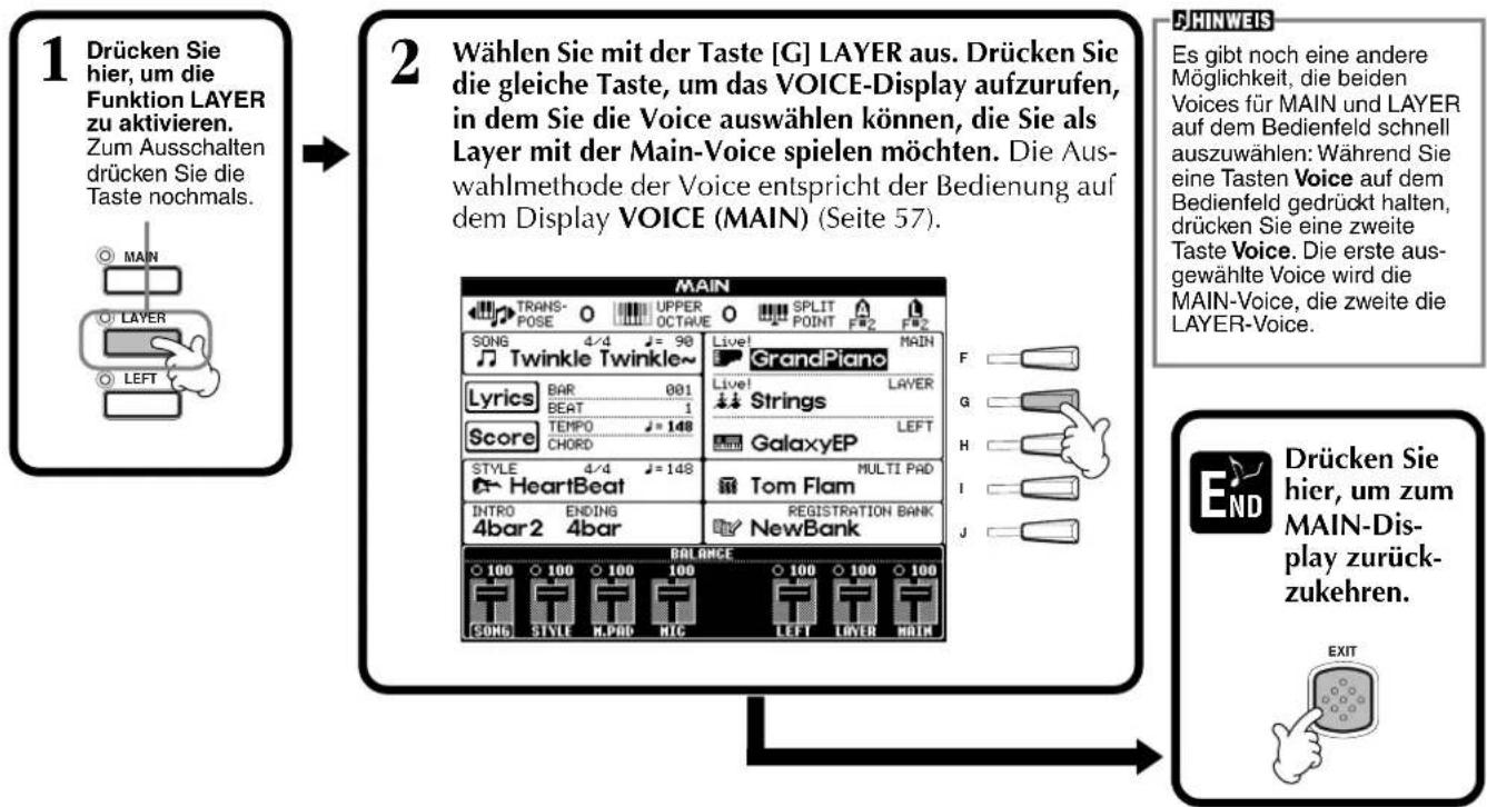 1 Drücken Sie hier, um die Funktion LAYER zu aktivieren. Zum Ausschalten drücken Sie die Taste nochmals. 2 Wählen Sie mit der Taste [G] LAYER aus. Drücken Sie die gleiche Taste, um das VOICE-Display aufzurufen, in dem Sie die Voice auswählen können, die Sie als Layer mit der Main-Voice spielen möchten. Die Auswahlmethode der Voice entspricht der Bedienung auf dem Display VOICE (MAIN) (Seite 57). 3 DINWEIS Es gibt noch eine andere Möglichkeit, die beiden Voices für MAIN und LAYER auf dem Bedienfeld schnell auszuwählen: Während Sie eine Tasten Voice auf dem Bedienfeld gedrückt halten, drücken Sie eine zweite Taste Voice. Die erste ausgewählte Voice wird die MAIN-Voice, die zweite die LAYER-Voice. END Drücken Sie hier, um zum MAIN-Display zurückzukehren. EXIT
