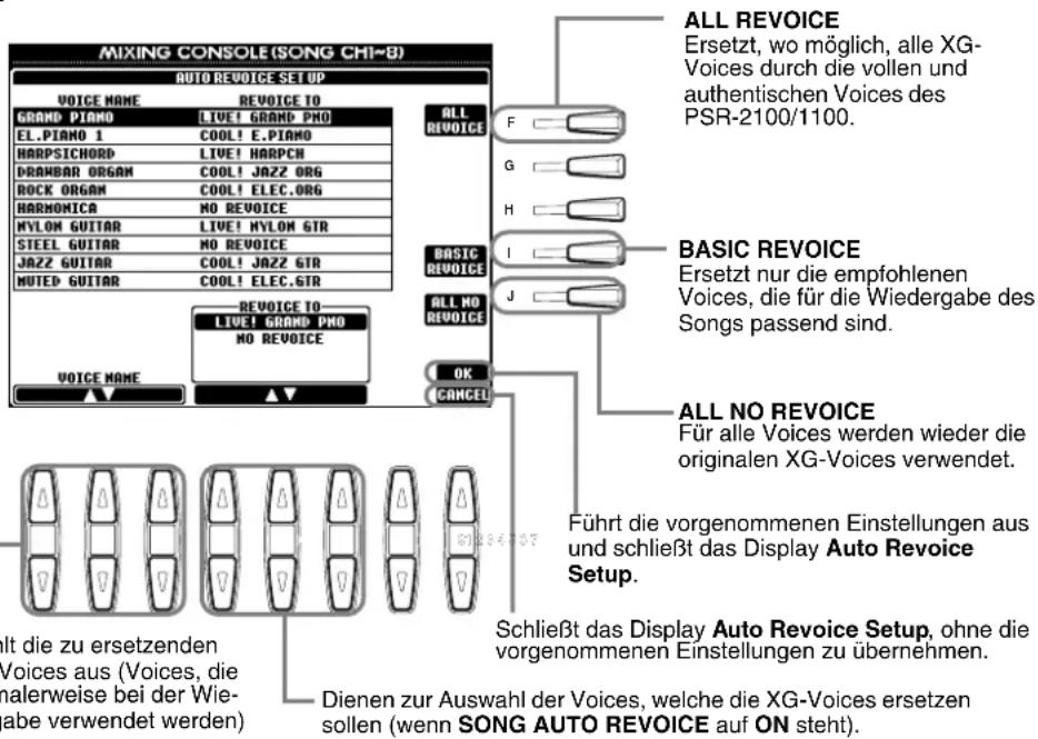 MIXING CONSOLE (SONG CHI-8) AUTO REVOICE SET UP VOICE NAME REVOICE TO GRAND PIANO LIVE! GRAND PMO EL.PIANO 1 COOL! E.PIANO HARPSICHORD LIVE! HARPCM DRAWBAR ORGAN COOL! JOZZ ORG ROCK ORGAN COOL! ELEC.ORG HARMONICA NO REVOICE MYLON GUITAR LIVE! MYLON STR STEEL GUITAR NO REVOICE JAZZ GUITAR COOL! JOZZ GTR MUTED GUITAR COOL! ELEC.GTR REVOICE TO LIVE! GRAND PMO NO REVOICE VOICE NAME ALL REVOICE F G H BASIC REVOICE I J ALL NO REVOICE OK CANCEL ALL NO REVOICE Für alle Voices werden wieder die originalen XG-Voices verwendet. Führt die vorgenommenen Einstellungen aus und schließt das Display Auto Revoice Setup. Schließt das Display Auto Revoice Setup, ohne die vorgenommenen Einstellungen zu übernehmen. Dienen zur Auswahl der Voices, welche die XG-Voices ersetzen sollen (wenn SONG AUTO REVOICE auf ON steht).