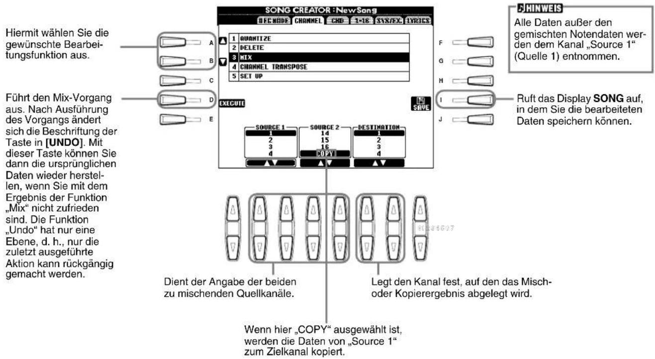 SONG CREATOR : NewSong DECNOBE CHANNEL CHD 1-16 SYSTEM ITEMS Hiermit wählen Sie die gewünschte Bearbeitungsfunktion aus. Führt den Mix-Vorgang aus. Nach Ausführung des Vorgangs ändert sich die Beschriftung der Taste in [UNDO]. Mit dieser Taste können Sie dann die ursprünglichen Daten wieder herstellen, wenn Sie mit dem Ergebnis der Funktion „Mix“ nicht zufrieden sind. Die Funktion „Undo“ hat nur eine Ebene, d. h., nur die zuletzt ausgeführte Aktion kann rückgängig gemacht werden. HINWEIS Alle Daten außer den gemischten Notendaten werden dem Kanal „Source 1“ (Quelle 1) entnommen. Ruft das Display SONG auf, in dem Sie die bearbeiteten Daten speichern können. Dient der Angabe der beiden zu mischenden Quellkanäle. Legt den Kanal fest, auf den das Misch- oder Kopierergebnis abgelegt wird. Wenn hier „COPY“ ausgewählt ist, werden die Daten von „Source 1“ zum Zielkanal kopiert.