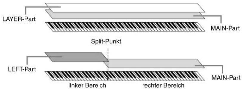 LAYER-Part MAIN-Part Split-Punkt LEFT-Part linker Bereich rechter Bereich MAIN-Part