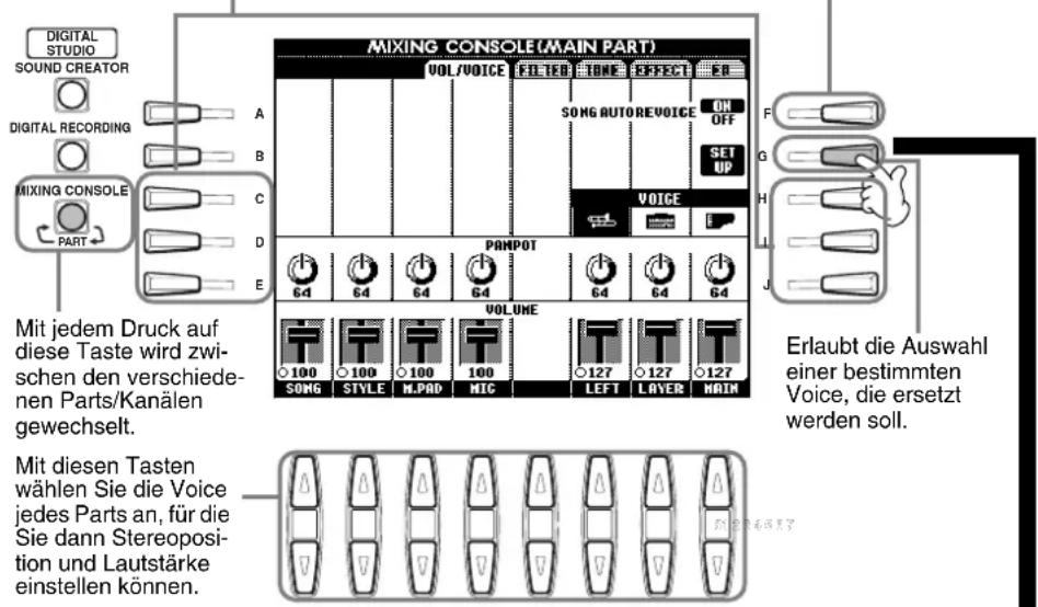 DIGITAL STUDIO SOUND CREATOR DIGITAL RECORDING MIXING CONSOLE PART MIXING CONSOLE(MAIN PART) VOL/VOICE FILED TONE EFFECT 50 SONG AUTOREVOICE ON OFF SET UP VOICE PAMPOT 64 64 64 64 64 64 64 VOLUME 100 100 100 100 127 127 127 MAIN SONG STYLE M.PAD MIC LEFT LAYER MAIN Mit jedem Druck auf diese Taste wird zwischen den verschiedenen Parts/Kanälen gewechselt. Erlaubt die Auswahl einer bestimmten Voice, die ersetzt werden soll. Mit diesen Tasten wählen Sie die Voice jedes Parts an, für die Sie dann Stereoposition und Lautstärke einstellen können.