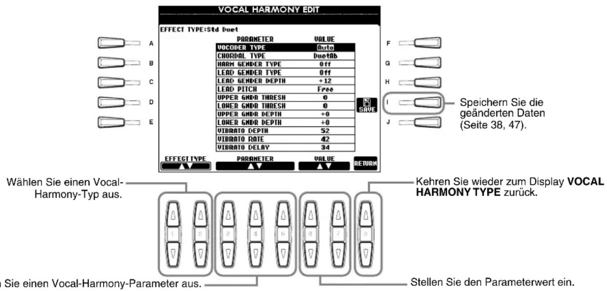 VOCAL HARMONY EDIT EFFECT TYPE:Std Duet PARAMETER VALUE VOCODER TYPE auto CHORDAL TYPE DuetAb HARM GENDER TYPE 0ff LEAD GENDER TYPE 0ff LEAD GENDER DEPTH +12 LEAD PITCH Free UPPER GMDR THRESH 0 LOWER GMDR THRESH 0 UPPER GMDR DEPTH +0 LOWER GMDR DEPTH +0 VIBRATO DEPTH 52 VIBRATO RATE 42 VIBRATO DELAY 34 EFFECT TYPE PARAMETER VALUE RETURN Speichern Sie die geänderten Daten (Seite 38, 47). Wählen Sie einen Vocal-Harmony-Typ aus. Kehren Sie wieder zum Display VOCAL HARMONY TYPE zurück. Sie einen Vocal-Harmony-Parameter aus. Stellen Sie den Parameterwert ein.