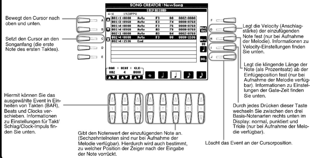 SONG CREATOR : NewSong STEP RECORD 4/4 1920FPQ Bewegt den Cursor nach oben und unten. Setzt den Cursor an den Songanfang (die erste Note des ersten Taktes). Hiermit können Sie das ausgewählte Event in Einheiten von Takten (BAR), Beats und Clocks verschieben. Informationen zu Einstellungen für Takt/ Schlag/Clock-Impuls finden Sie unten. Gibt den Notenwert der einzufügenden Note an. (Sechzehntelnoten sind nur bei Aufnahme der Melodie verfügbar). Hierdurch wird auch bestimmt, zu welcher Position der Zeiger nach der Eingabe der Note vorrückt. Löscht das Event an der Cursorposition. F G H I J Lect die Velocity (Anschlagstärke) der einzufügenden Note fest (nur bei Aufnahme der Melodie). Informationen zu Velocity-Einstellungen finden Sie unten. Lect die klingende Länge der Note (als Prozentsatz) ab der Einfügeposition fest (nur bei Aufnahme der Melodie verfügbar). Informationen zu Einstellungen der Gate-Zeit finden Sie unten. Durch jedes Drücken dieser Taste wechseln Sie zwischen den drei Basis-Notenarten rechts unten im Display: normal, punktiert und Triole (nur bei Aufnahme der Melodie verfügbar).