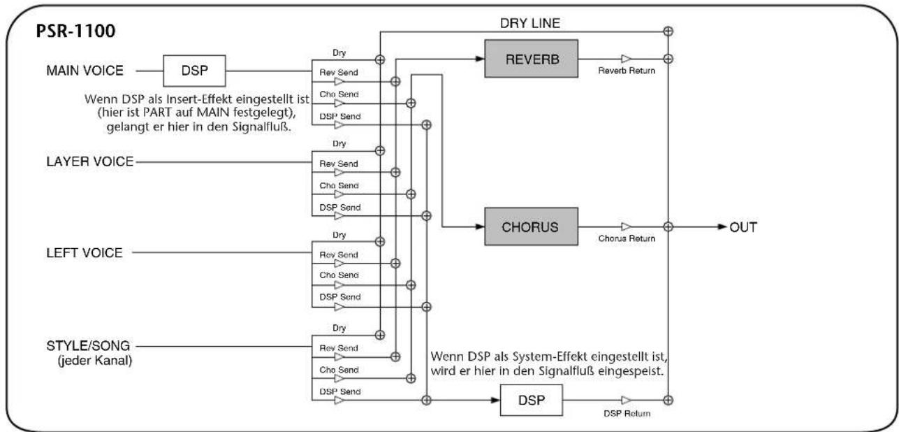 YAMAHA Portatone PSR-1100 - Informationen über die Effekt-Verbindungen – System und Insertion - 2