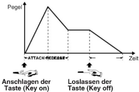 Pegel ATTACK REDEASE Zeit Anschlagen der Taste (Key on) Loslassen der Taste (Key off)