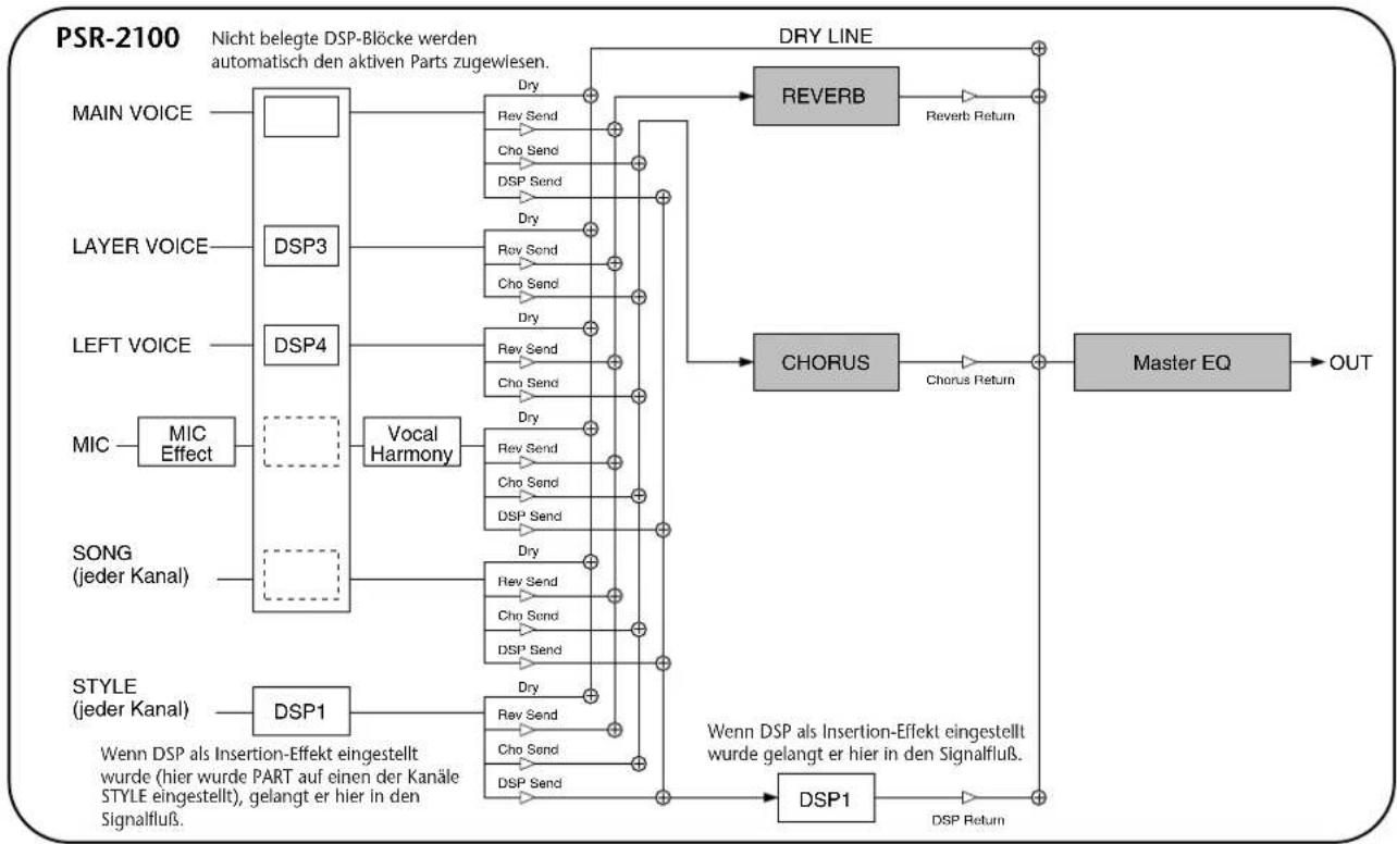 YAMAHA Portatone PSR-1100 - Informationen über die Effekt-Verbindungen – System und Insertion - 1