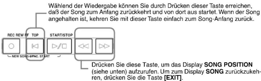 Wählend der Wiedergabe können Sie durch Drücken dieser Taste erreichen, daß der Song zum Anfang zurückkehrt und von dort aus startet. Wenn der Song angehalten ist, kehren Sie mit dieser Taste einfach zum Song-Anfang zurück. REC REW FF TOP START/STOP NEW SONG-SYNC. START Drücken Sie diese Taste, um das Display SONG POSITION (siehe unten) aufzurufen. Um zum Display SONG zurückzukehren, drücken Sie die Taste [EXIT]