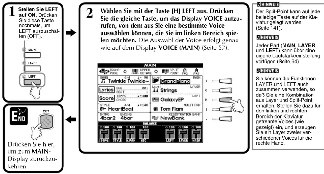 1 Stellen Sie LEFT auf ON. Drücken Sie diese Taste nochmals, um LEFT auszuschal- ten (OFF). MAIN LAYER LEFT 2 Wählen Sie mit der Taste [H] LEFT aus. Drücken Sie die gleiche Taste, um das Display VOICE aufzu- rufen, von dem aus Sie eine bestimmte Voice auswählen können, die Sie im linken Bereich spi- len möchten. Die Auswahl der Voice erfolgt genau wie auf dem Display VOICE (MAIN) (Seite 57). MAIN TRANS- POSE UPPER OCTAUE SPLIT POINT F#2 F#2 SONG 4/4 J = 90 Live! GrandPiano Main Trokgle Twinkle~ Lyrics BAR 001 BEAT 1 Score TEMP0 J=148 Left GrandPiano Live! Strings GalaxyEP LEFT STYLE 4/4 J=148 Multi Pad HeartBeat Tom Flam INTRO ENDING REGISTRATION BANK 4bar2 4bar NewBank BALANCE 100 100 100 100 100 100 100 100 SONG STYLE M.PAD MIG LEFT LAYER MAIN Drücken Sie hier, um zum MAIN- Display zurückzu- kehren. ΔHINWEIS Der Split-Point kann auf jede beliebige Taste auf der Klaviatur gelegt werden. (Seite 141). ΔHINWEIS Jeder Part (MAIN, LAYER, und LEFT) kann über eine eigene Lautstärkeeinstellung verfügen (Seite 64). ΔHINWEIS Sie können die Funktionen LAYER und LEFT auch zusammen verwenden, so daß Sie eine Kombination aus Layer und Split-Point erhalten. Stellen Sie dazu für den linken und rechten Bereich der Klaviatur getrennte Voices (wie gezeigt) ein, und erzeugen Sie ein Layer zweier ver- schiedener Voices für die rechte Hand.