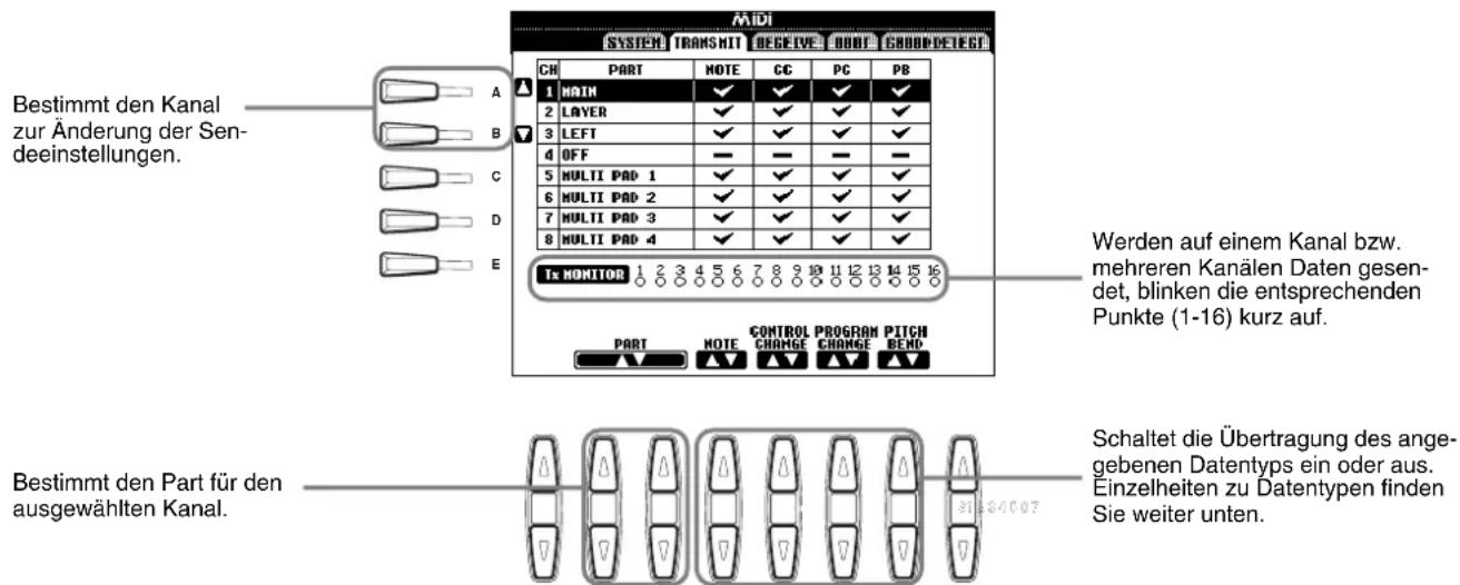 Bestimmt den Kanal zur Änderung der Sen- deeinstellungen. Bestimmt den Part für den ausgewählten Kanal. WiDi SYSTEM | TRANSMIT | RECEIVE | BOOT | GROOD DETEIG CH | PART | NOTE | GC | PC | PB 1 | MAIN | ✓ | ✓ | ✓ | ✓ | 2 | LAYER | ✓ | ✓ | ✓ | ✓ | 3 | LEFT | ✓ | ✓ | ✓ | ✓ | 4 | OFF | — | — | — | — | 5 | MULTI PAD 1 | ✓ | ✓ | ✓ | ✓ | 6 | MULTI PAD 2 | ✓ | ✓ | ✓ | ✓ | 7 | MULTI PAD 3 | ✓ | ✓ | ✓ | ✓ | 8 | MULTI PAD 4 | ✓ | ✓ | ✓ | ✓ | Werden auf einem Kanal bzw. mehreren Kanälen Daten gesen- det, blinken die entsprechenden Punkte (1-16) kurz auf. Tx MONITOR 1 2 3 4 5 6 7 8 9 10 11 12 13 14 15 16 PART | NOTE | CONTROL CHANGE CHANGE PITCH BEND Schaltet die Übertragung des ange- gebenen Datentyps ein oder aus. Einzelheiten zu Datentypen finden Sie weiter unten.
