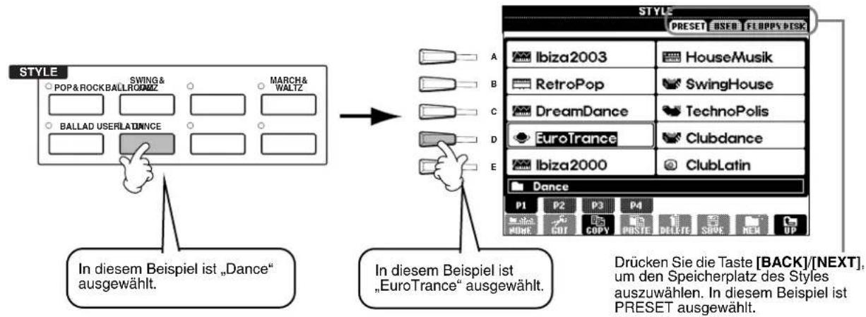 STYLE SWING & POP&ROCKBALLROADZ MARCH& WALTZ BALLAD USERIATANCE In diesem Beispiel ist „Dance“ ausgewählt. A Ibiza2003 HouseMusik B RetroPop SwingHouse C DreamDance TechnoPolis D EuroTrance Clubdance E Ibiza2000 ClubLatin Dance P1 P2 P3 P4 MONK COPY POSTER DELETE SAVE NEXT UP Drücken Sie die Taste [BACK]/[NEXT], um den Speicherplatz des Styles auszuwählen. In diesem Beispiel ist PRESET ausgewählt.