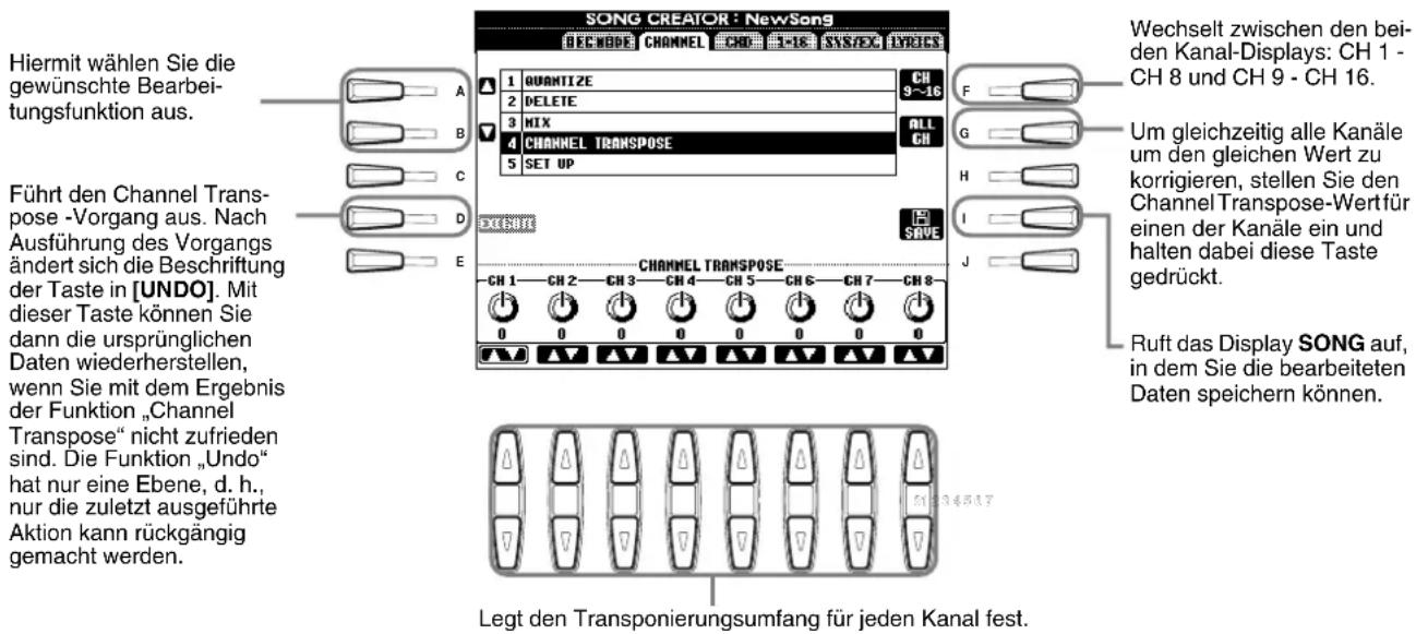 Hiermit wählen Sie die gewünschte Bearbeitungsfunktion aus. Führt den Channel Transpose -Vorgang aus. Nach Ausführung des Vorgangs ändert sich die Beschriftung der Taste in [UNDO]. Mit dieser Taste können Sie dann die ursprünglichen Daten wiederherstellen, wenn Sie mit dem Ergebnis der Funktion „Channel Transpose“ nicht zufrieden sind. Die Funktion „Undo“ hat nur eine Ebene, d. h., nur die zuletzt ausgeführte Aktion kann rückgängig gemacht werden. SONG CREATOR : NewSong BECHWIDE CHANNEL CHD H-16 SYS/EX EYEICS QUANTIZE CH DELETE ALL CH CHANNEL TRANSPOSE SET UP WEchselt zwischen den beiden Kanal-Displays: CH 1 - CH 8 und CH 9 - CH 16. Um gleichzeitig alle Kanäle um den gleichen Wert zu korrigieren, stellen Sie den Channel Transpose-Wert für einen der Kanäle ein und halten dabei diese Taste gedrückt. Ruft das Display SONG auf, in dem Sie die bearbeiteten Daten speichern können. LEGT den Transponierungsumfang für jeden Kanal fest.