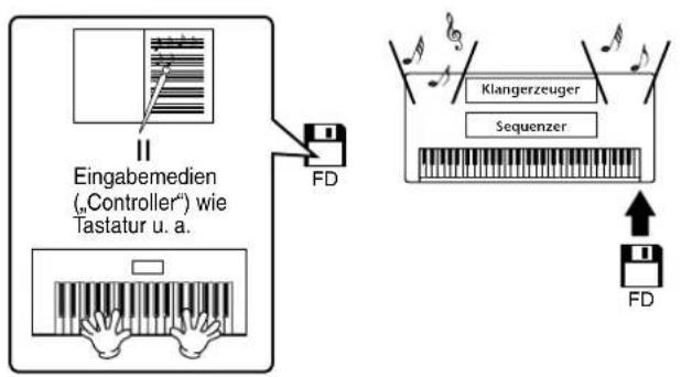 Eingabemedien ("Controller") wie Tastatur u. a. FD Klangingerzeuger Sequenzer FD