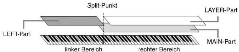Split-Punkt LEFT-Part LAYER-Part LINKER Bereich rechter Bereich MAIN-Part
