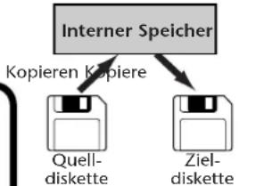YAMAHA Portatone PSR-1100 - Kopieren von Diskette auf Diskette - 3