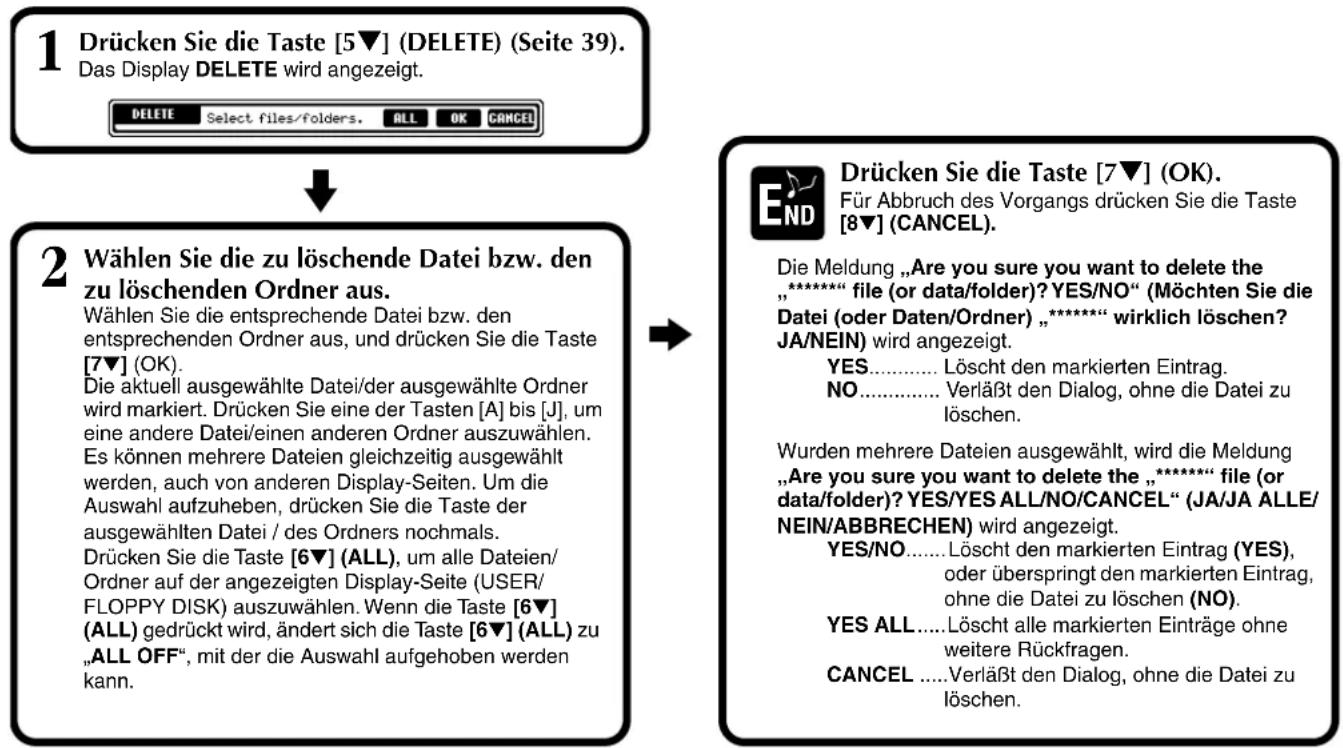 YAMAHA Portatone PSR-1100 - Löschen von Dateien und Ordnern - 1