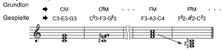 Grundton → CM C#M ... FM F#M ... Gespielte → C3-E3-G3 C#3-F3-G#3 F3-A3-C4 F#2-A#2-C#3