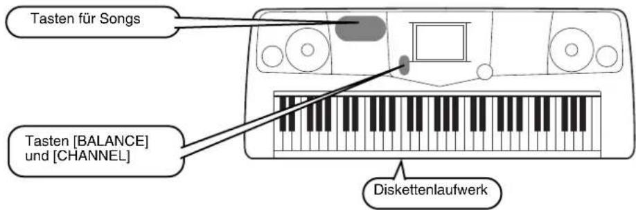 Tasten für Songs Tasten [BALANCE] und [CHANNEL] Diskettenlaufwerk