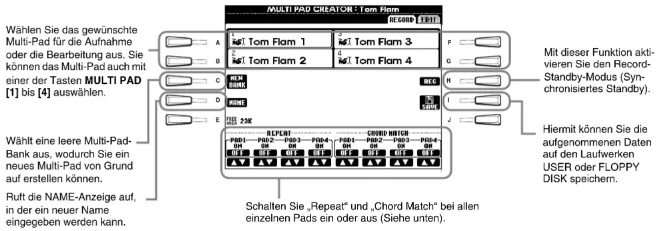 MULTI PAD CREATOR : Tom Flam RECORD EDITI Wählen Sie das gewünschte Multi-Pad für die Aufnahme oder die Bearbeitung aus. Sie können das Multi-Pad auch mit einer der Tasten MULTI PAD [1] bis [4] auswählen. Mit dieser Funktion aktivieren Sie den Record-Standby-Modus (Synchronisiertes Standby). Wählt eine leere Multi-Pad-Bank aus, wodurch Sie ein neues Multi-Pad von Grund auf erstellen können. Ruft die NAME-Anzeige auf, in der ein neuer Name eingegeben werden kann. Schalten Sie „Repeat“ und „Chord Match“ bei allen einzelnen Pads ein oder aus (Siehe unten). Hiermit können Sie die aufgenommenen Daten auf den Laufwerken USER oder FLOPPY DISK speichern.