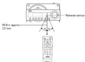 Remote sensor Within approx. 23 feet 15° 15°