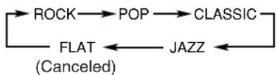 graph LR A["ROCK"] --> B["POP"] B --> C["CLASSIC"] C --> D["JAZZ"] D --> E["FLAT (Canceled)"] E --> A