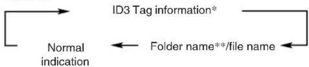 graph LR A["Normal indication"] --> B["ID3 Tag information*"] B --> C["Folder name**/file name"]