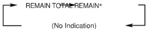 graph TD A["REMAIN TOTAL REMAIN*"] --> B["(No Indication)"]