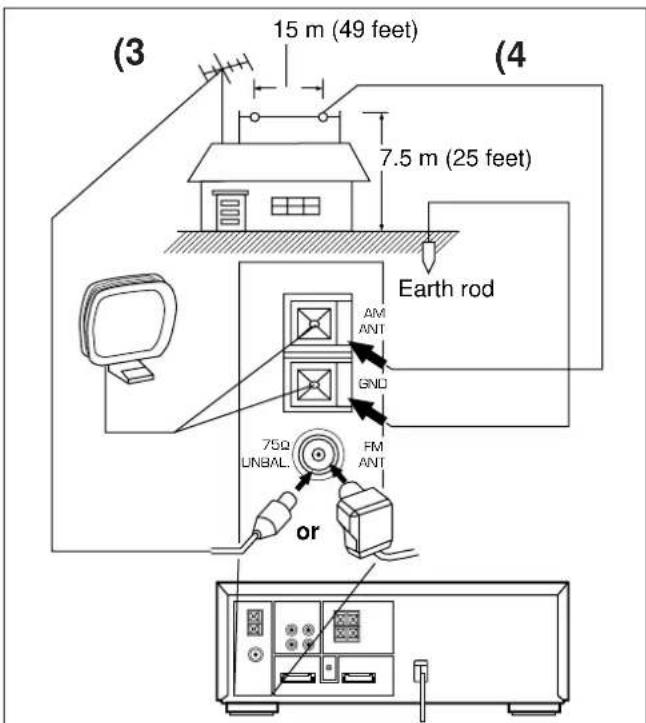 (3) 15 m (49 feet) 7.5 m (25 feet) Earth rod AM ANT GND 75Ω UNBAL. FM ANT or (4)