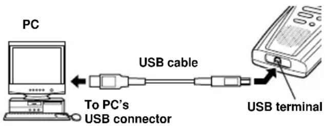 PC USB cable To PC's USB connector USB terminal