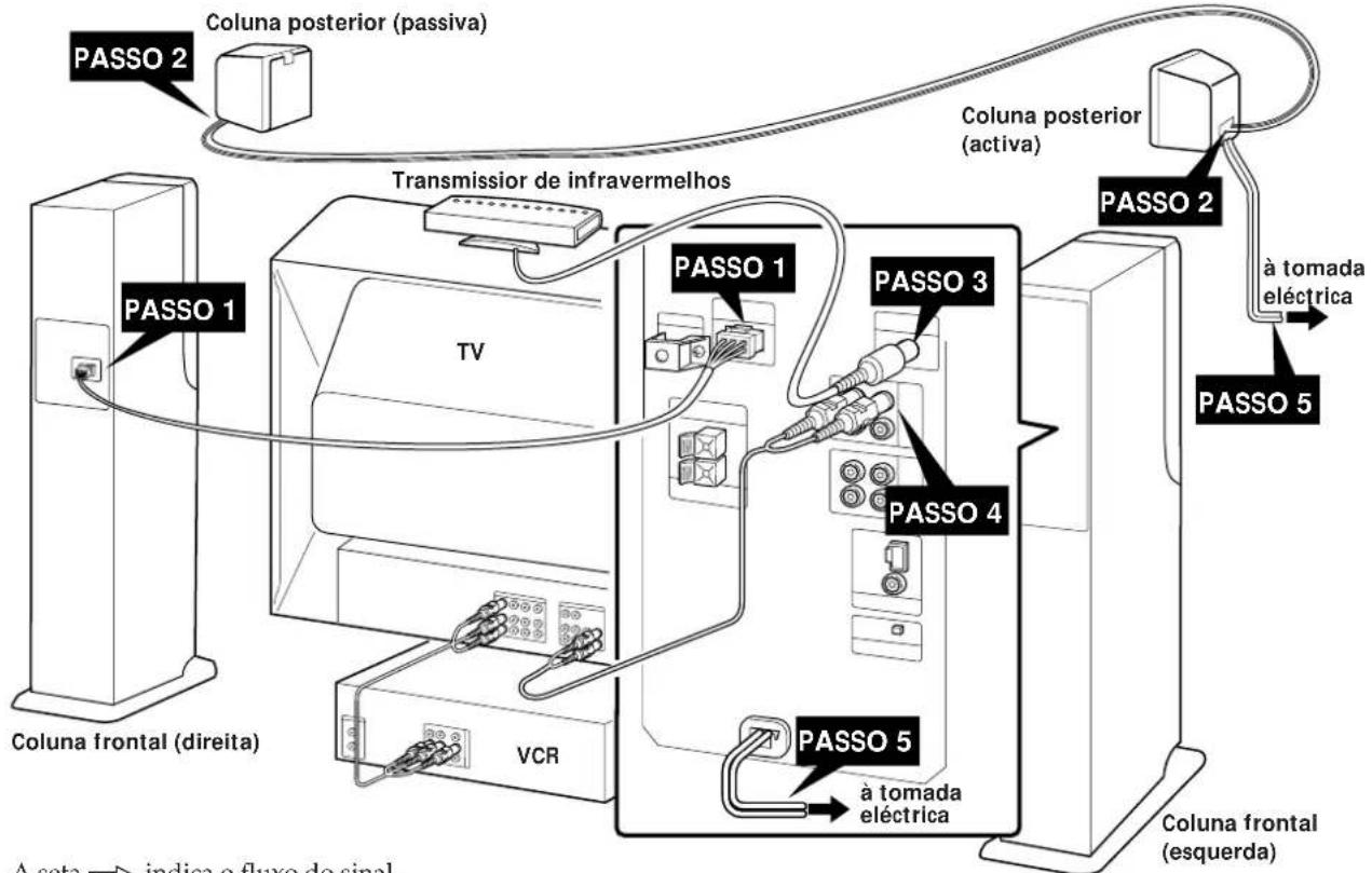 PASSO 2 Coluna posterior (passiva) PASSO 1 Transmissior de infravermelhos TV PASSO 1 PASSO 3 PASSO 4 PASSO 5 VCR PASSO 5 à tomada eléctrica Coluna frontal (direita) Coluna posterior (activa) PASSO 2 à tomada eléctrica PASSO 5 Coluna frontal (esquerda) A seta → indica o fluxo do sinal