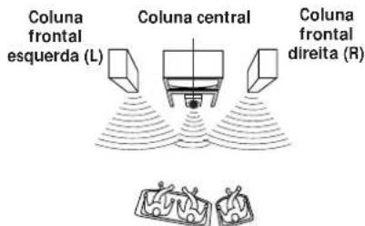 Coluna frontal esquerda (L) Coluna central Coluna frontal direita (R)