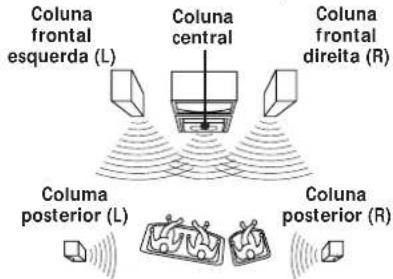 graph TD A["Coluna frontal esquerda (L)"] --> B["Coluna central"] B --> C["Coluna frontal direita (R)"] D["Coluna posterior (L)"] --> E["Coluna posterior (R)"] F["Sensor signals"] --> A & B & C