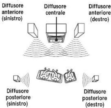 Diffusore anteriore (sinistro) Diffusore centrale Diffusore anteriore (destro) Diffusore posterlore (sinistro) Diffusore posterlore (destro)