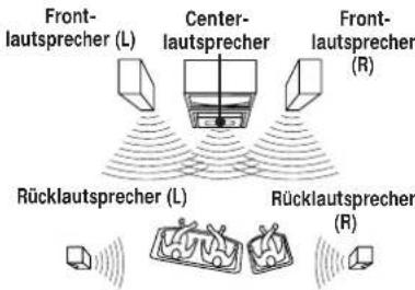 Front- lautsprecher (L) Center- lautsprecher Front- lautsprecher (R) Rücklautsprecher (L) Rücklautsprecher (R)
