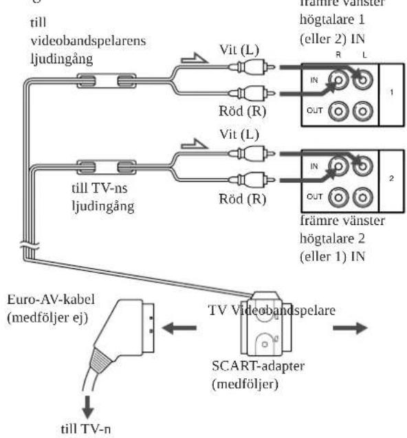 SONY SAVA-57 - Anslutning av SCART-adaptern (gäller endast den europeiska modellen) - 1