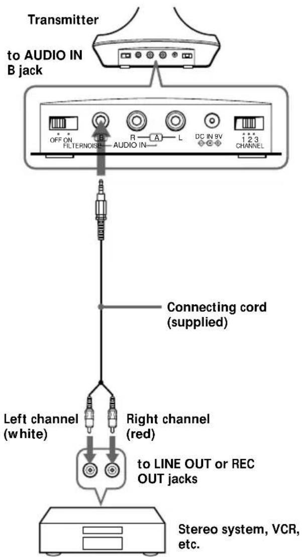 Transmitter to AUDIO IN B jack OFF ON FILTERNOISE AUDIO IN R A L DC IN 8V 1 2 3 CHANNEL Connecting cord (supplied) Left channel (white) Right channel (red) to LINE OUT or REC OUT jacks Stereo system, VCR, etc.