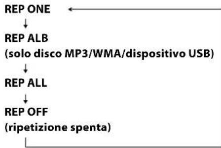 graph TD A["REP ONE"] --> B["REP ALB (solo disco MP3/WMA/dispositivo USB)"] B --> C["REP ALL"] C --> D["REP OFF (ripetizione spenta)"]