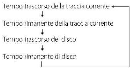 graph TD A["Tempo trascorso della traccia corrente"] --> B["Tempo rimanente della traccia corrente"] B --> C["Tempo trascorso del disco"] C --> D["Tempo rimanente di disco"]