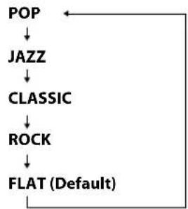 graph TD A["POP"] --> B["JAZZ"] B --> C["CLASSIC"] C --> D["ROCK"] D --> E["FLAT (Default)"]