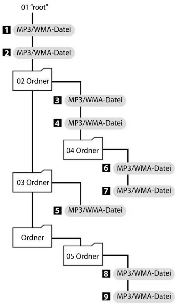 graph TD A["01 "root""] --> B["1 MP3/WMA-Datei"] A --> C["2 MP3/WMA-Datei"] A --> D["02 Ordner"] D --> E["3 MP3/WMA-Datei"] D --> F["4 MP3/WMA-Datei"] D --> G["04 Ordner"] G --> H["6 MP3/WMA-Datei"] G --> I["7 MP3/WMA-Datei"] D --> J["03 Ordner"] J --> K["5 MP3/WMA-Datei"] J --> L["Ordner"…