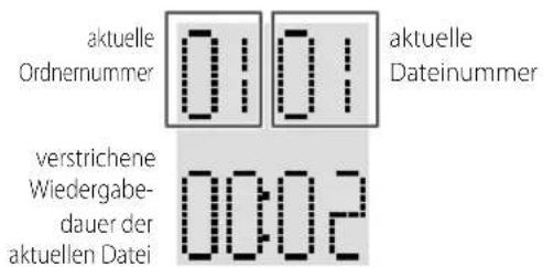 aktuelle Ordnernummer 0:01 aktuelle Dateinummer verstrichene Wiedergabe- dauer der aktuellen Datei 00:02