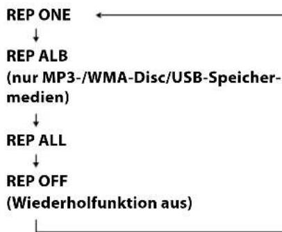 graph TD A["REP ONE"] --> B["REP ALB\n(nur MP3-/WMA-Disc/USB-Speicher-medien)"] B --> C["REP ALL"] C --> D["REP OFF\n(Wiederholfunktion aus)"]