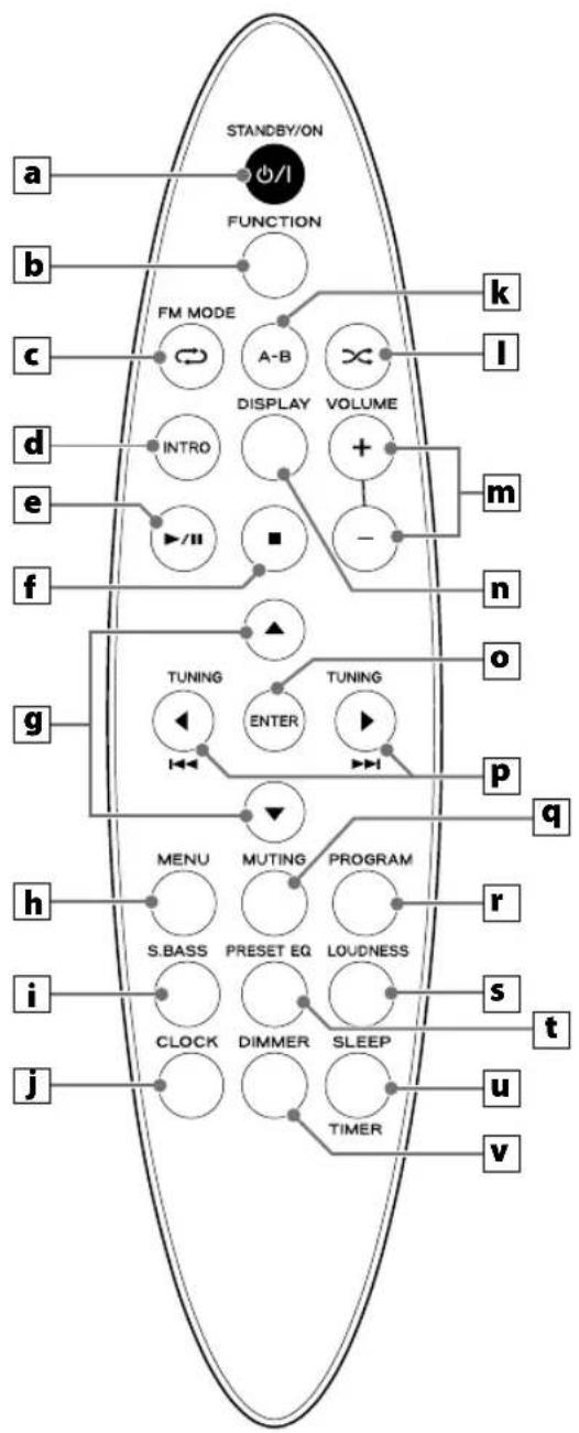 graph TD A["STANDBY/ON"] --> B["FUNCTION"] B --> C["FM MODE"] C --> D["A-B"] D --> E["DISPLAY"] E --> F["VOLUME"] F --> G["+"] G --> H["m"] H --> I["-"] I --> J["■"] J --> K["TUNING"] K --> L["ENTER"] L --> M["TUNING"] M --> N["■"] N --> O["■"] O --> P["TUNING"] P --> Q["■"] Q --> R["■"] R --> S["TU…