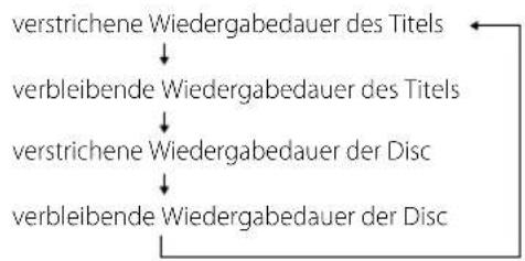 graph TD A["verstrichene Wiedergabedauer des Titels"] --> B["verbleibende Wiedergabedauer des Titels"] B --> C["verstrichene Wiedergabedauer der Disc"] C --> D["verbleibende Wiedergabedauer der Disc"]