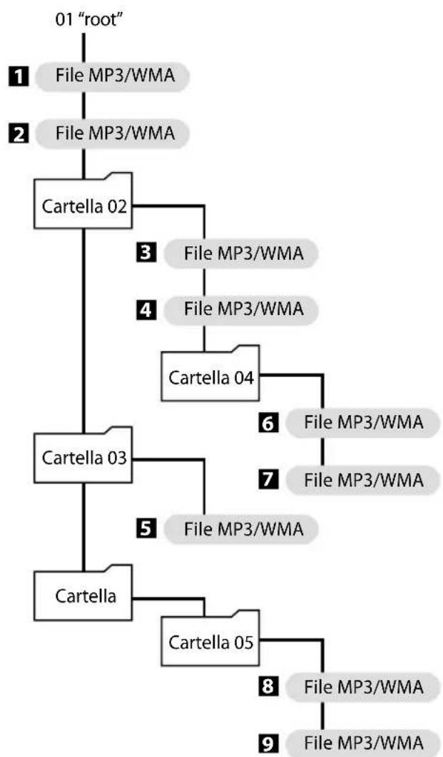 graph TD A["01 "root""] --> B["1 File MP3/WMA"] A --> C["2 File MP3/WMA"] A --> D["Cartella 02"] D --> E["3 File MP3/WMA"] D --> F["4 File MP3/WMA"] D --> G["Cartella 04"] G --> H["6 File MP3/WMA"] G --> I["7 File MP3/WMA"] D --> J["Cartella 03"] J --> K["5 File MP3/WMA"] J --> L["Cartella…