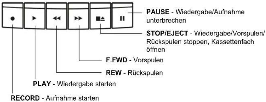PAUSE - Wiedergabe/Aufnahme unterbrechen STOP/EJECT - Wiedergabe/Vorspulen/Rückspulen stoppen, Kassettenfach öffnen F.FWD - Vorspulen REW - Rückspulen PLAY - Wiedergabe starten RECORD - Aufnahme starten