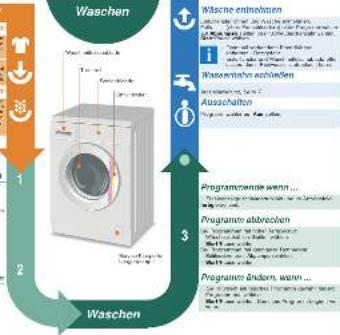 Waschen Wasche entnehmen Auszahlte Auszahlte Ausschatten Programme abbrachen Programme ändern, waren ... Waschen